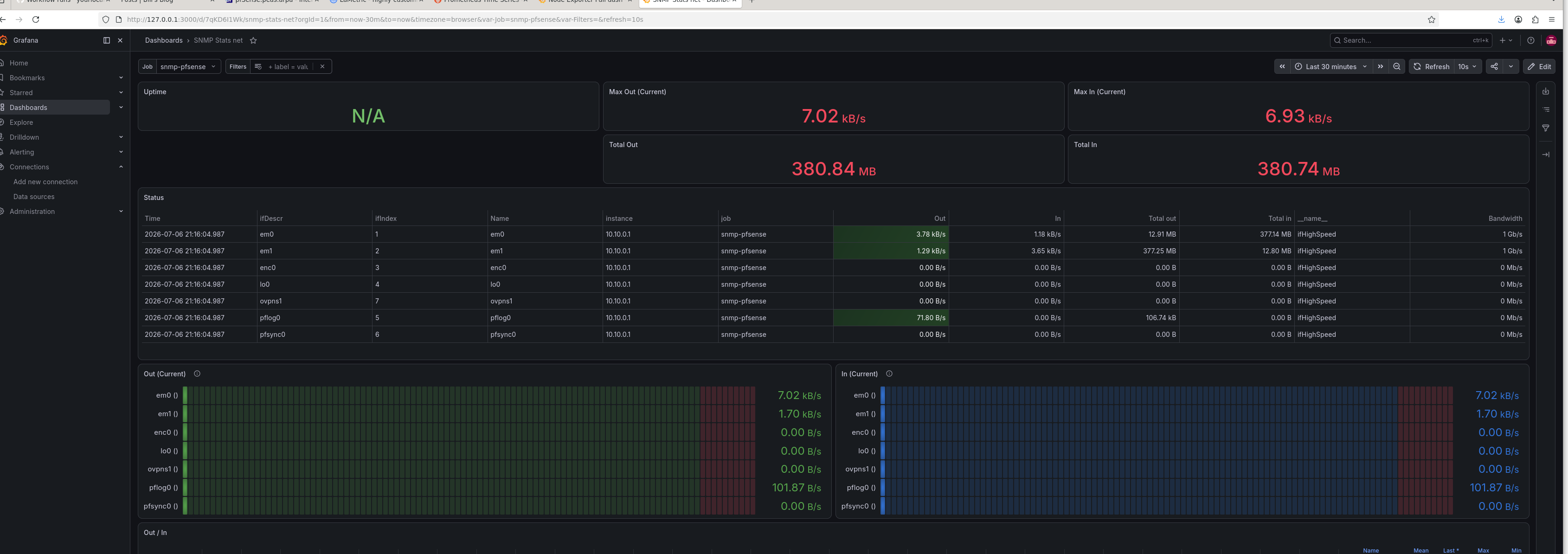 The SNMP interface dashboard — pfSense throughput per interface